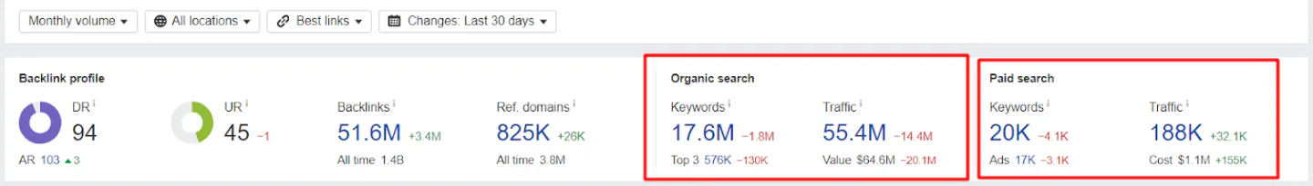 A snapshot of a page analysis via Ahrefs, with the organic search and paid search results highlighted