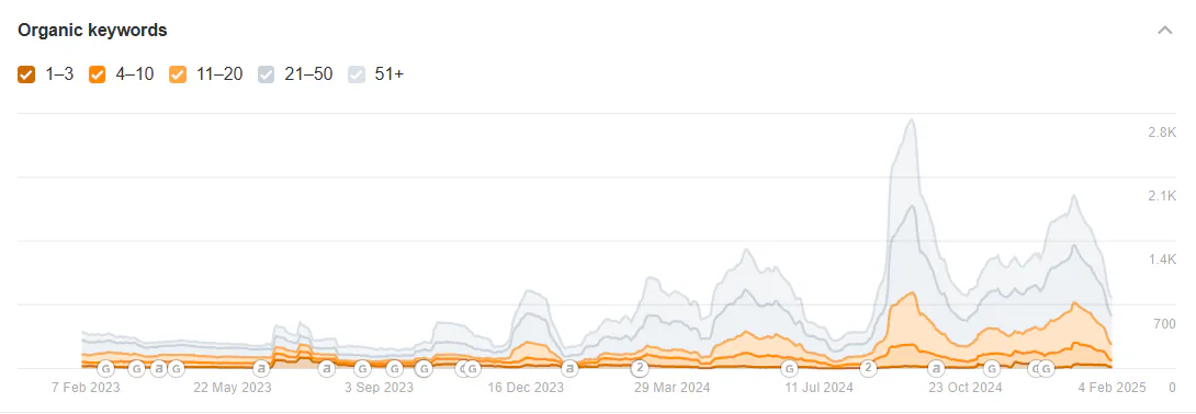A snapshot of data from Semrush showing Reddit's rankings for organic keywords