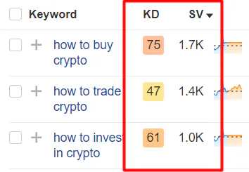 A snapshot of three crypto-related keywords found via Ahrefs,"how to buy crypto," "how to trade crypto," and "how to invest with crypto" alongside keywords metrics
