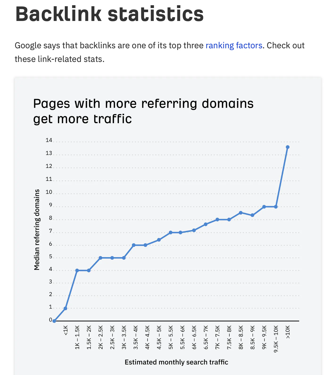 Backlink statistics from Ahrefs
