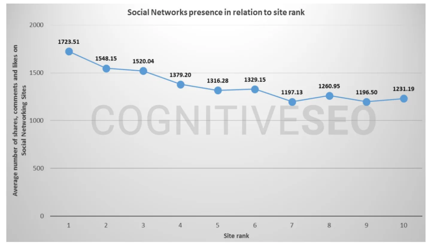 CognitiveSEO's graph showing social networks presence in relation to site rank