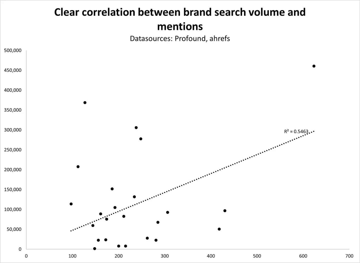 Graph showing correlation between brand search volume and mentions on chatgptn