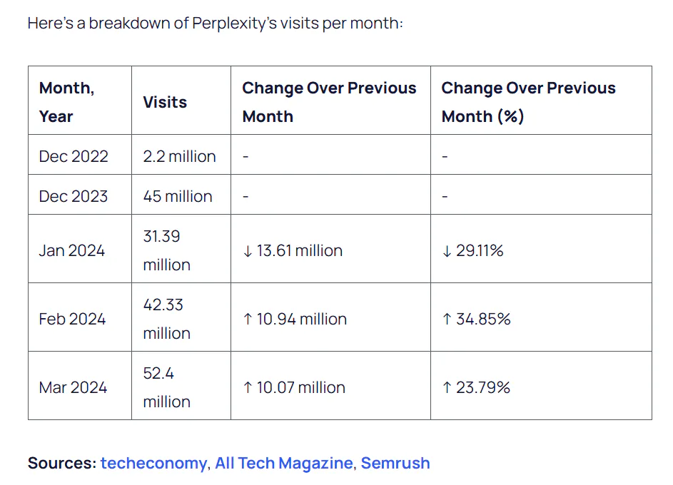 Perplexity monthly visits stats