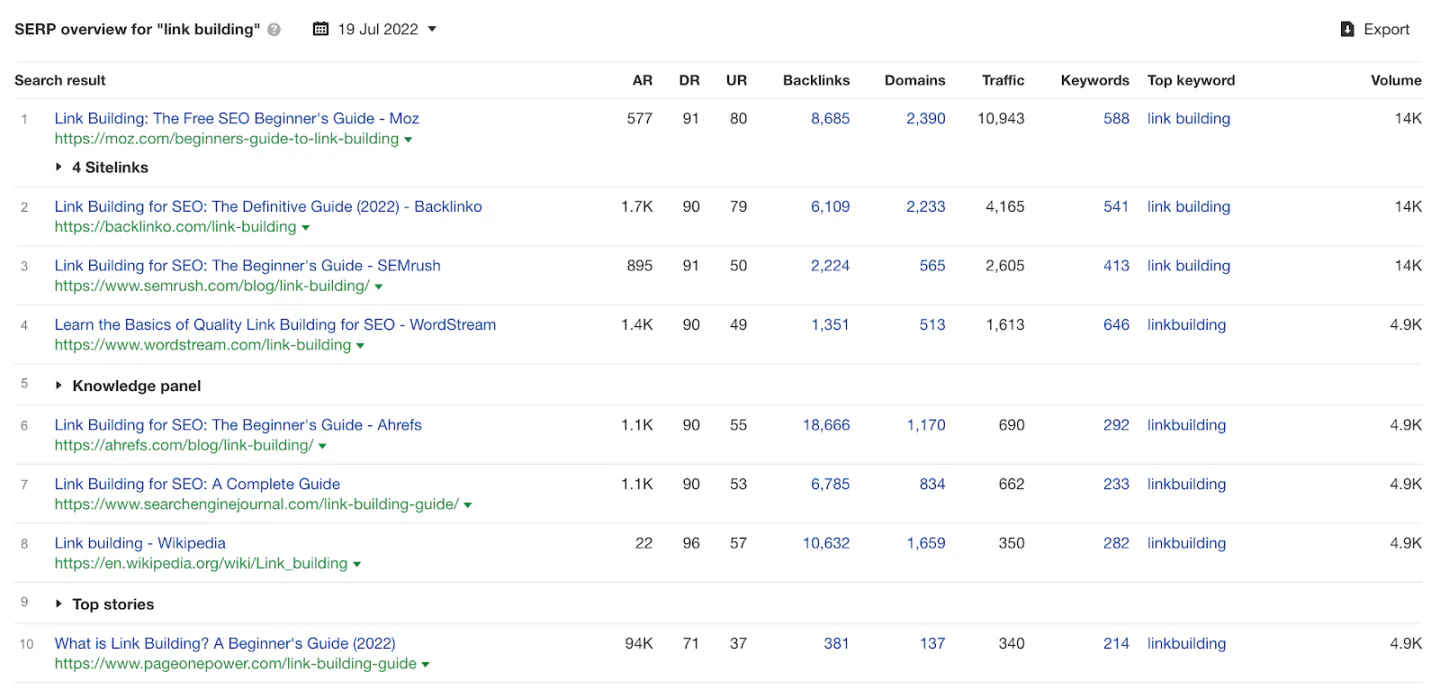 screenshot from Ahrefs showing keyword rankings